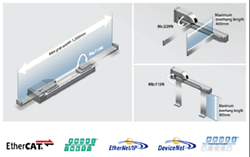 Illustrationen viser lige/vinklet motor og guide systemet. Netværkslogo EtherCAT, ProfiNet, EtherNet/IP, Device Net og ProfiBus under illustrationen.